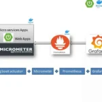 microservices