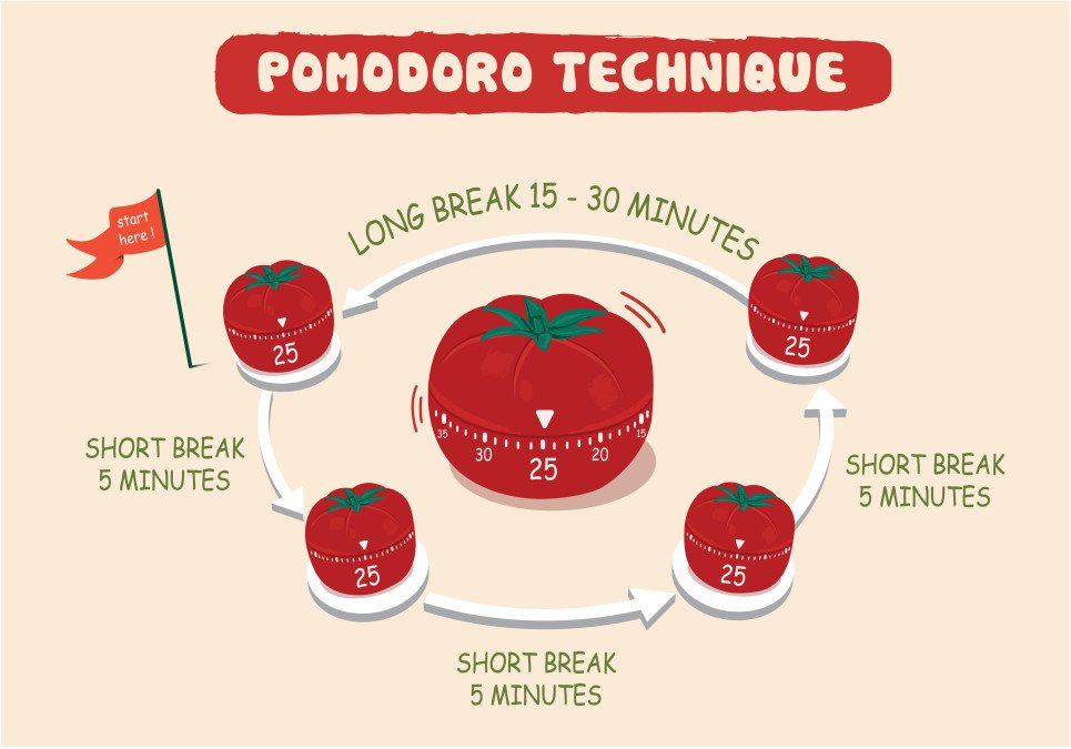The Pomodoro Technique for Deep Work Sessions: Why It Actually Works