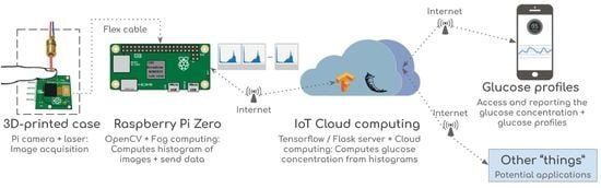 Creating a Real-Time Pollen Count Tracker with IoT and Flask
