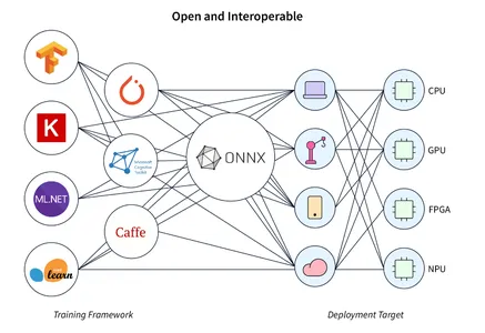 Developing an AI-Powered Code Portability Analyzer with Python and ONNX