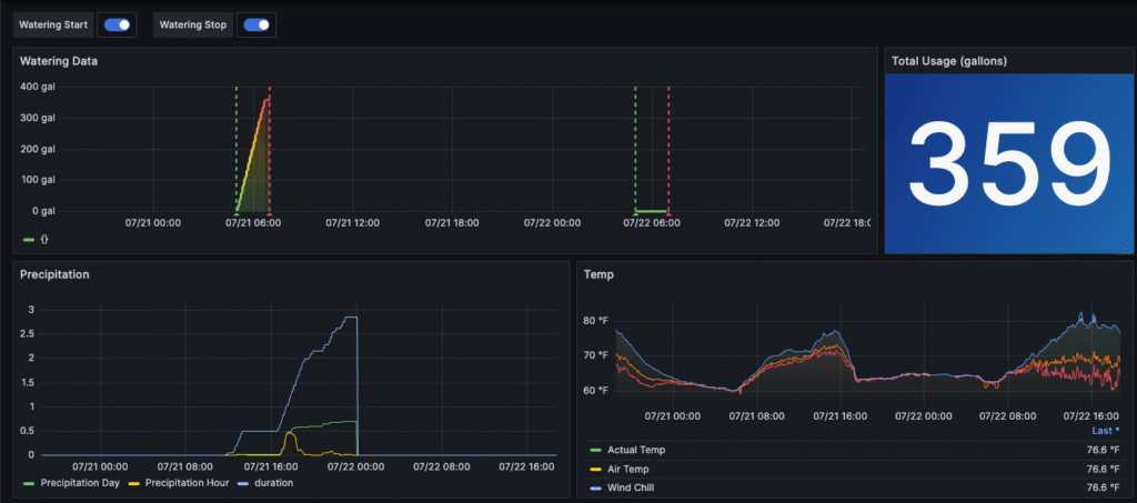 Creating a Real-Time Groundwater Level Monitor with IoT and Grafana